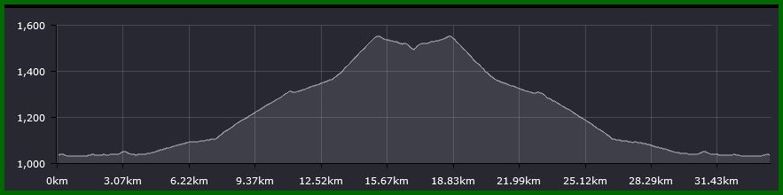 Profil du parcours